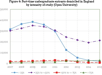 Figure 6: Part-time undergraduate entrants domiciled in England  by intensity of study (Open University) 