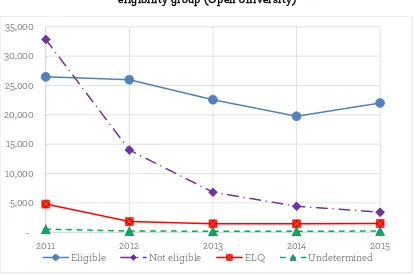 Figure 9: Part-time undergraduate entrants domiciled in England by loan eligibility group (Open University) 