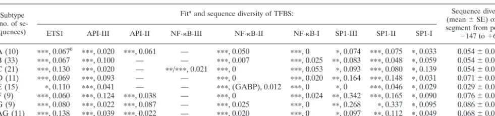 TABLE 1. Sequence diversity and presence of several TFBS differ among the HIV-1 subtypes