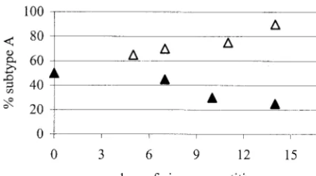 FIG. 3. Virus competition. The percentage of each virus in thecompetition was determined at ﬁve time points
