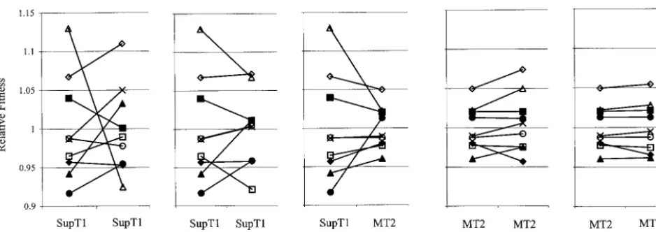 FIG. 5. Conserved ﬁtness and environmental responsiveness in dif-ferent subtype C and E strains