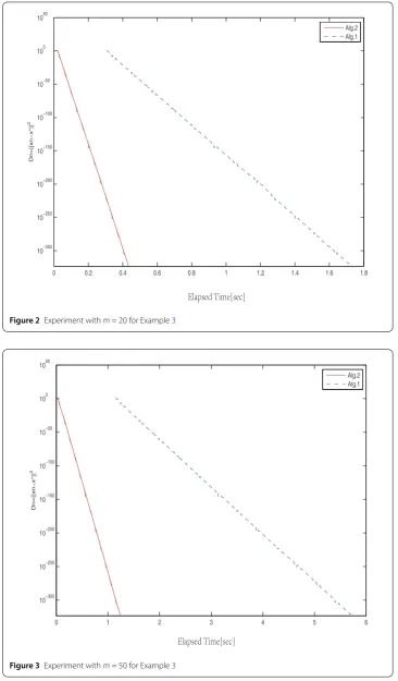 Figure 3 Experiment with m = 50 for Example 3