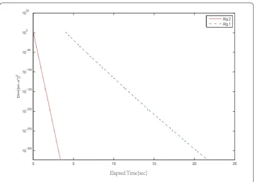 Figure 4 Experiment with m = 100 for Example 3