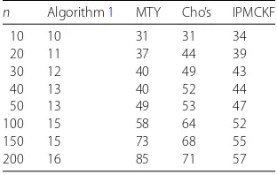 Table 2 The iteration numbers of Problem 2