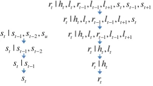 Figure 2:Graphical model for the realisationphase. Dashed arrows indicate deterministic re-lations, and shaded node are observed.