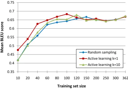 Figure 5: BLEU score averaged over a 10-foldcross-validation for different numbers of queriesper iteration, using the full model with the queryselection criterion (9).