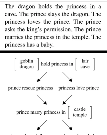Figure 1: Example of schema construction for the entity princess