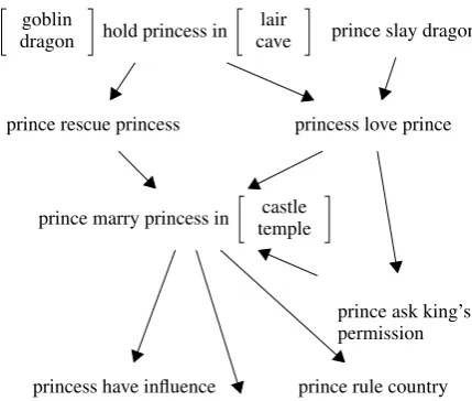 Figure 2: Narrative schema for the entity prince.