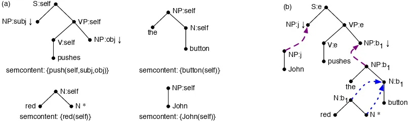 Figure 1: (a) An example grammar; (b) a derivation of “John pushes the red button” using (a).