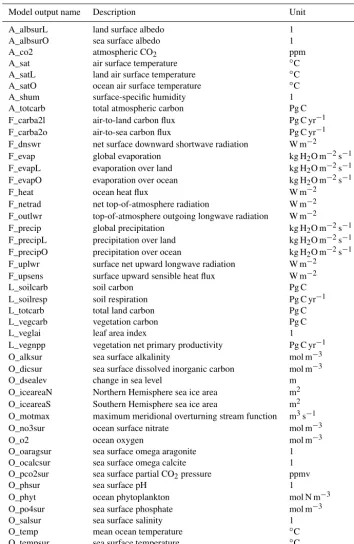 Table A1. List of globally aggregated model output variables considered in this study.