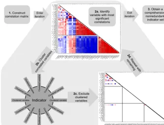 Figure 2. Illustration of the indicator selection process using the example of the correlation matrix for the historical scenario (see Fig