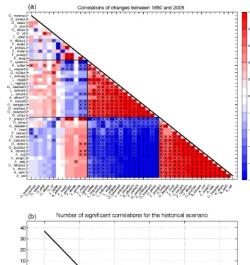 Figure 3. (a) Correlation matrix for the historical scenario. The correlations are calculated between changes in the 46 model output vari-ables for temporal differences between 1850–1860 and 1995–2005 from the results of the perturbed parameter simulations