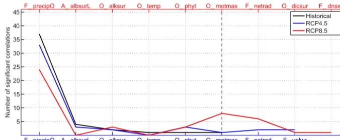 Figure 4. Indicators identiﬁed from the analysis of the RCP4.5 (blue) and RCP8.5 (red) correlation matrices with the precondition to use thehistorical indicators ﬁrst