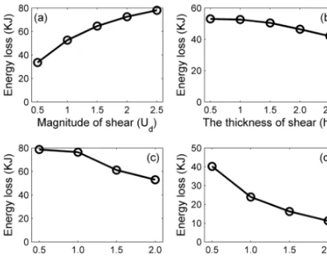 Figure 15. The summarized results of the energy loss of the mode-2 ISW at 30 T with the presence of (a) varied magnitudes of shearcurrents, (b) varied thicknesses of shear currents, (c) upward off-set background shear currents and (d) downward offset backgroundshear currents.