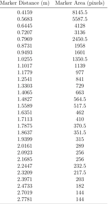 Table 9: Marker distance and area used to create a distance estimation model for a 82mm×82mm marker.