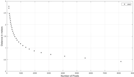 Figure 25: Training data used to model the area-distance relationship for an 82mm×82mm marker.