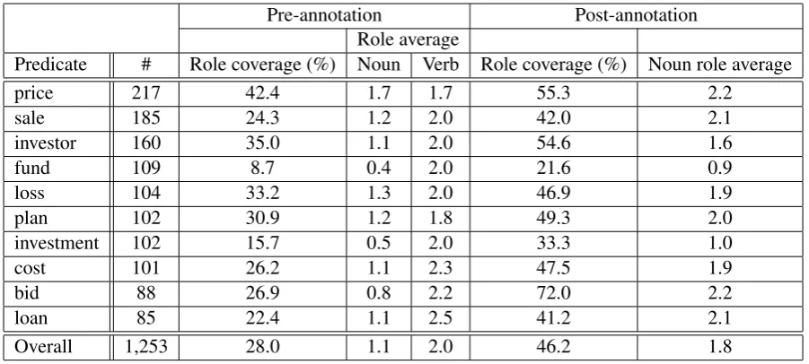 Table 1: Predicates targeted for annotation. The second column gives the number of predicate instancesannotated.bers include NomBank and implicit argument annotations.roles ﬁlled