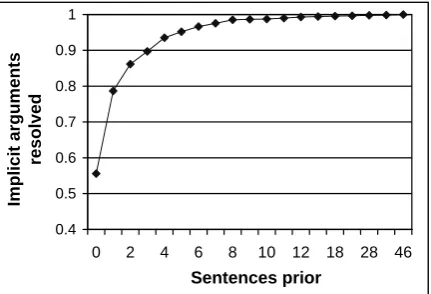 Figure 1: Location of implicit arguments.Formissing argument positions with an implicit ﬁller,the y -axis indicates the likelihood of the ﬁller be-ing found at least once in the previous x sentences.