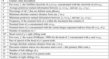 Table 2: Features for determining whether c ﬁlls i a r g nof predicate p . For each mention f(denoting a iller) in the coreference chain c′  , we deﬁne p f and a r g f to be the predicate and argument position of f .Features are sorted in descending order 
