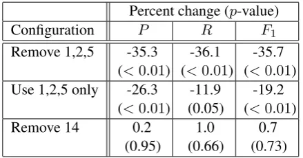 Table 3: Evaluation results. The second column gives the number of predicate instances evaluated.The third column gives the number of ground-truth implicitly ﬁlled argument positions for the predicateinstances (not all instances had implicit arguments)