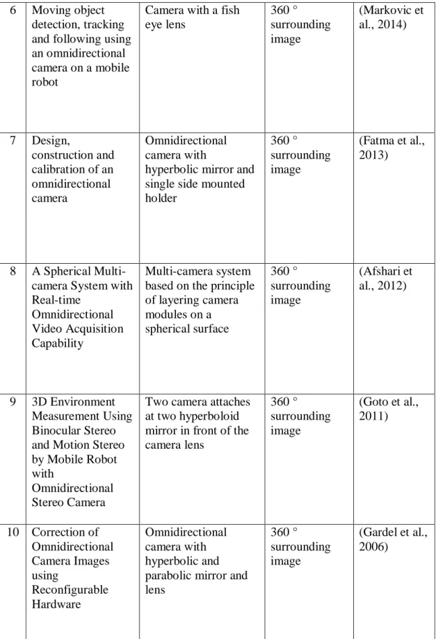 Table 2.1(Continue) : Gap Analysis on Other Research Activities  6  Moving object 