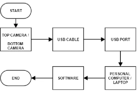 Figure 3.1 : Hardware overview flowchart 