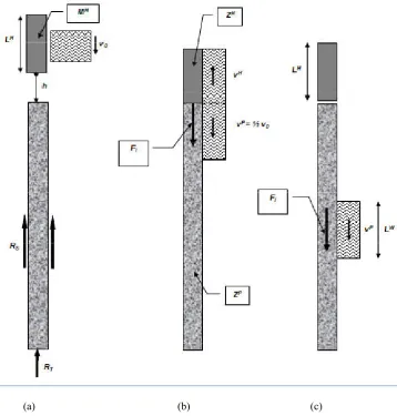 Figure 4-1 – Definition of parameters governing stress wave propagation in piles 