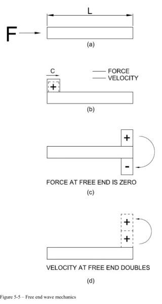 Figure 5-5 – Free end wave mechanics 