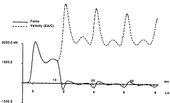 Figure 5-6 – Force and Velocity measurements versus Time for Free End Condition 
