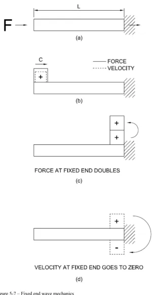 Figure 5-7 – Fixed end wave mechanics 