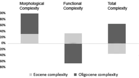 Fig. 9. Comparison of combined taxa Eocene and Oligocene bins for morphological, func-tional and total complexity.