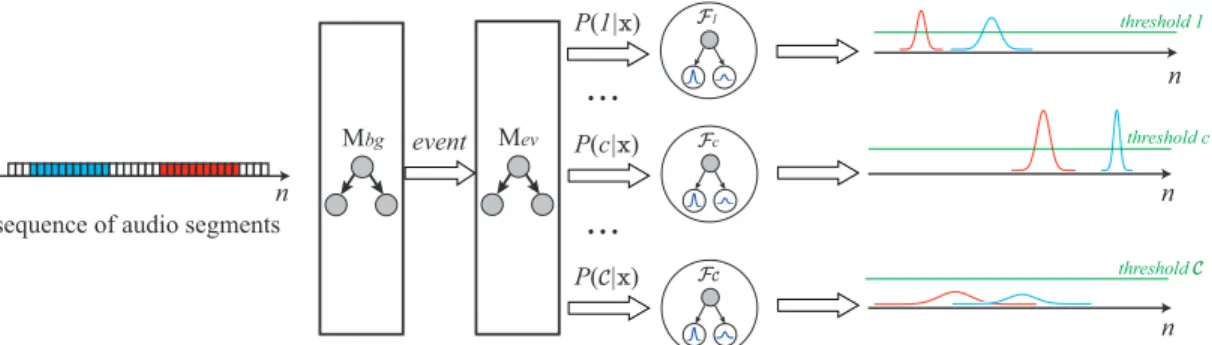 Fig. 2. The audio event detection system based on the regression approach.