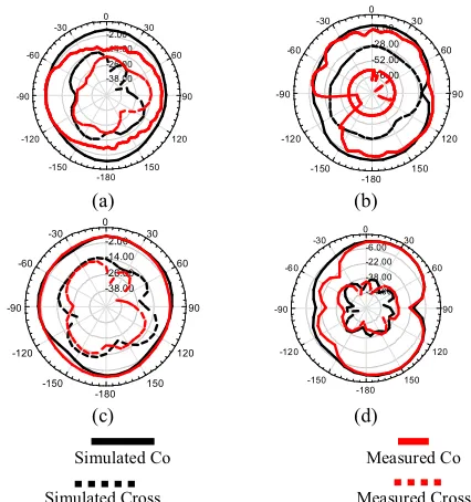 Figure 7. Simulated and measured group delay of the antenna 