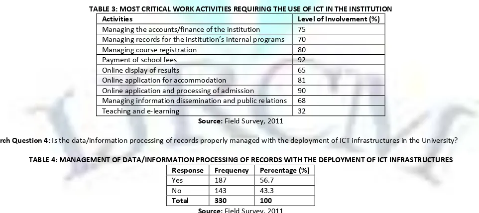 TABLE 3: MOST CRITICAL WORK ACTIVITIES REQUIRING THE USE OF ICT IN THE INSTITUTION 