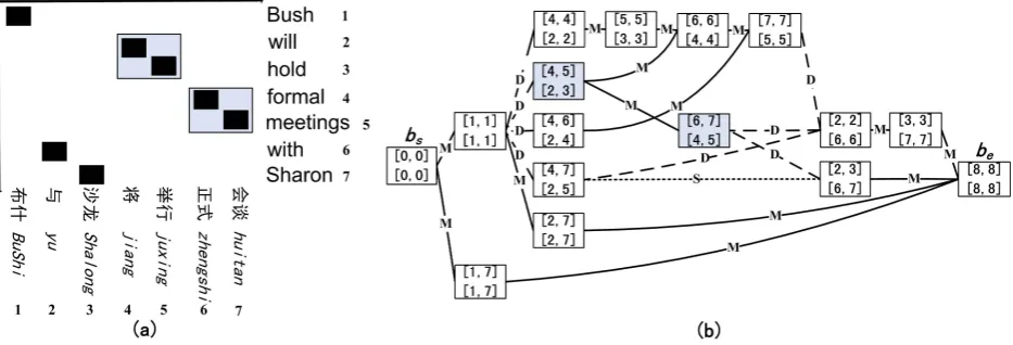 Figure 2: (a) A parallel Chinese-English sentence pair and (b) its corresponding reordering graph