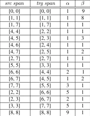 Table 1: The αand βvalues of the bilingual phrasesshown in Figure 2.