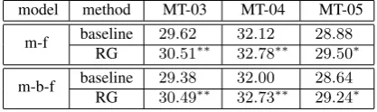 Table 2: Experimental results with the small-scale cor-pus.m-f:msd-fe reordering model.m-b-f:msd-bidirectional-fe reordering model