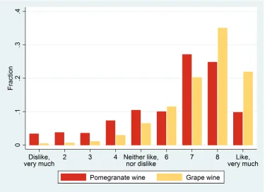 Figure 2: Hedonic evaluation scores by wine