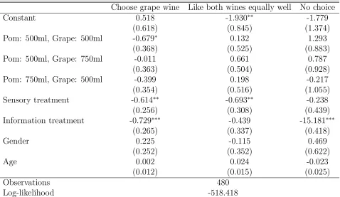 Figure 3: Paired comparisons of wines by within-subjects treatment