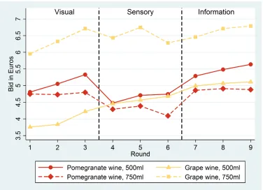Figure 4: Average bids per round and treatment