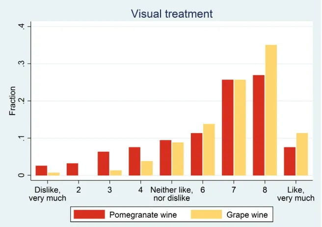 Figure A.1: Hedonic evaluation scores (Visual treatment) by wine