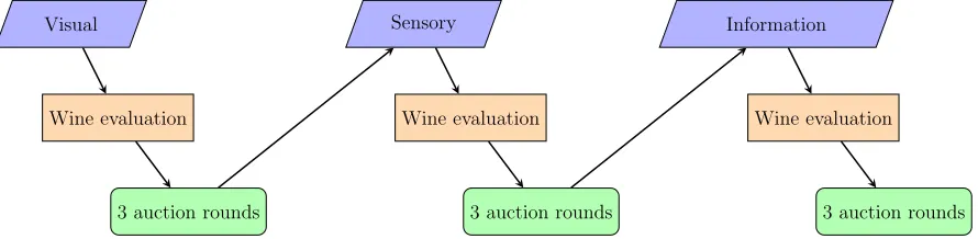 Figure 1: Within-subjects treatments