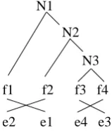 Figure 1: An example parse tree and align- ments 