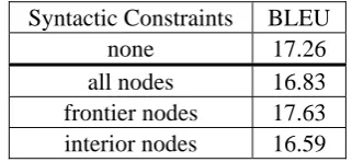Table 2: Comparison of different constraints by SMT quality 