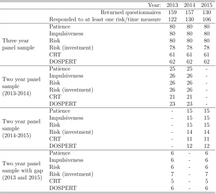 Table 4: Number of subjects per year and panel sample