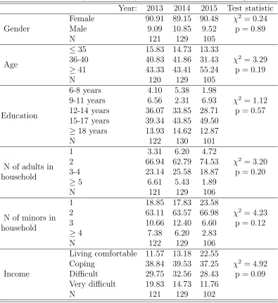 Table 5: Summary statistics (%) for 2013, 2014 and 2015 samples