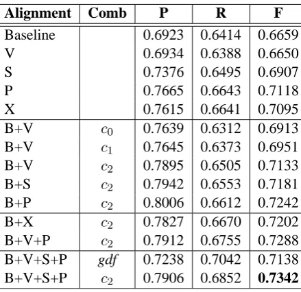 Table 1: Alignment precision, recall and F-score(B: baseline; V: VP-based reordering; S: stem-ming; P: partial word; X: VP-reordered partialword).