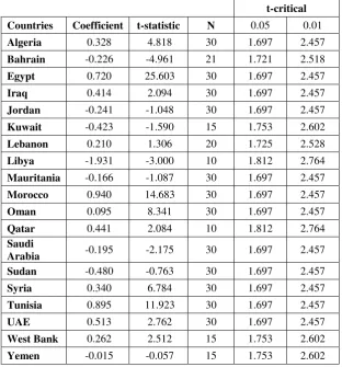 Table 1: Intergenerational economic mobility measured by per capita GDP (constant 2005 US dollars) for Arab countries 