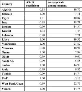 Table 9: Unemployment Processes in Arab Countries  