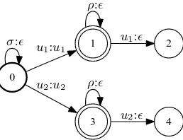 Figure 1: Path counting transducer Ψﬁrst (left-most) occurrence of eachLnmatching u∈Nn .